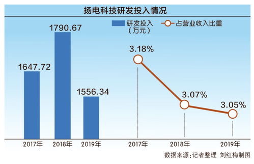 揚電科技沖刺創業板 回應第二輪審核問詢，聚焦電子產品研發與銷售